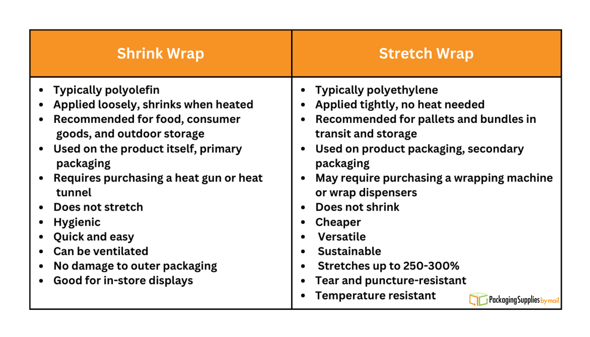 A table comparing shrink wrap and stretch wrap.