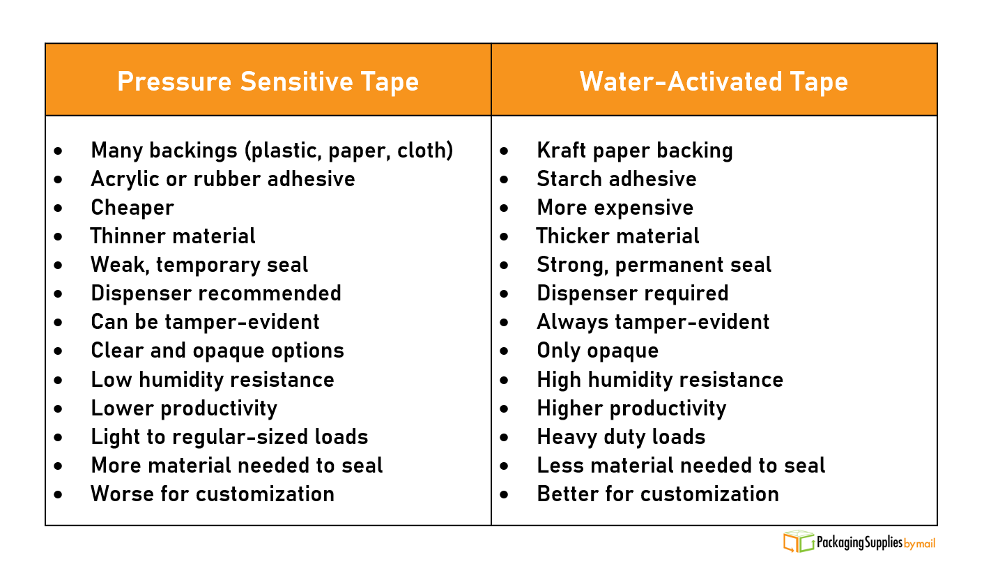 A table comparing pressure sensitive and water-activated tape.