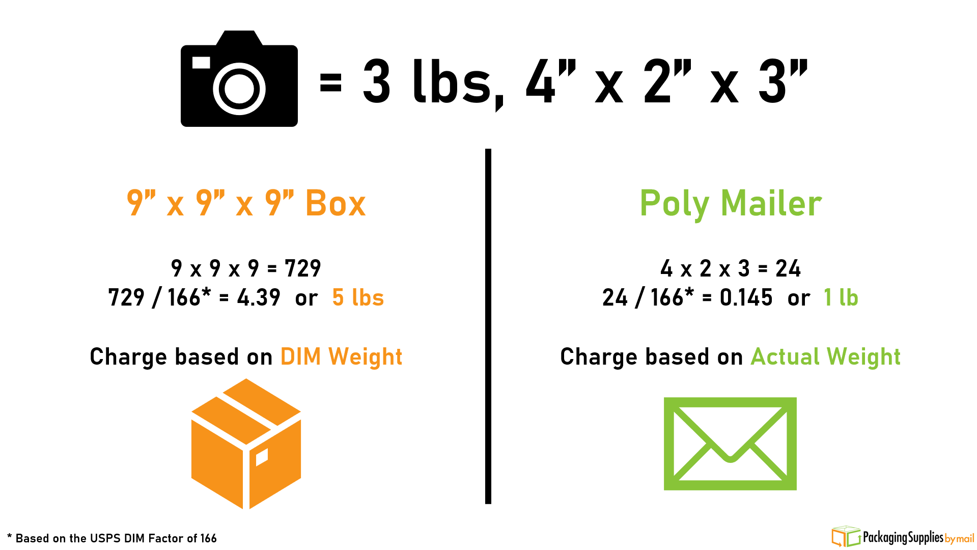 How packaging affects your DIM weight calculation.