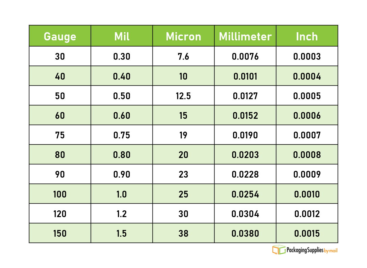 A reference table for different sizes in micron, mil, and gauge.
