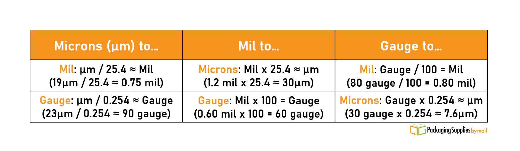A conversion table for micron, mil, and gauge.