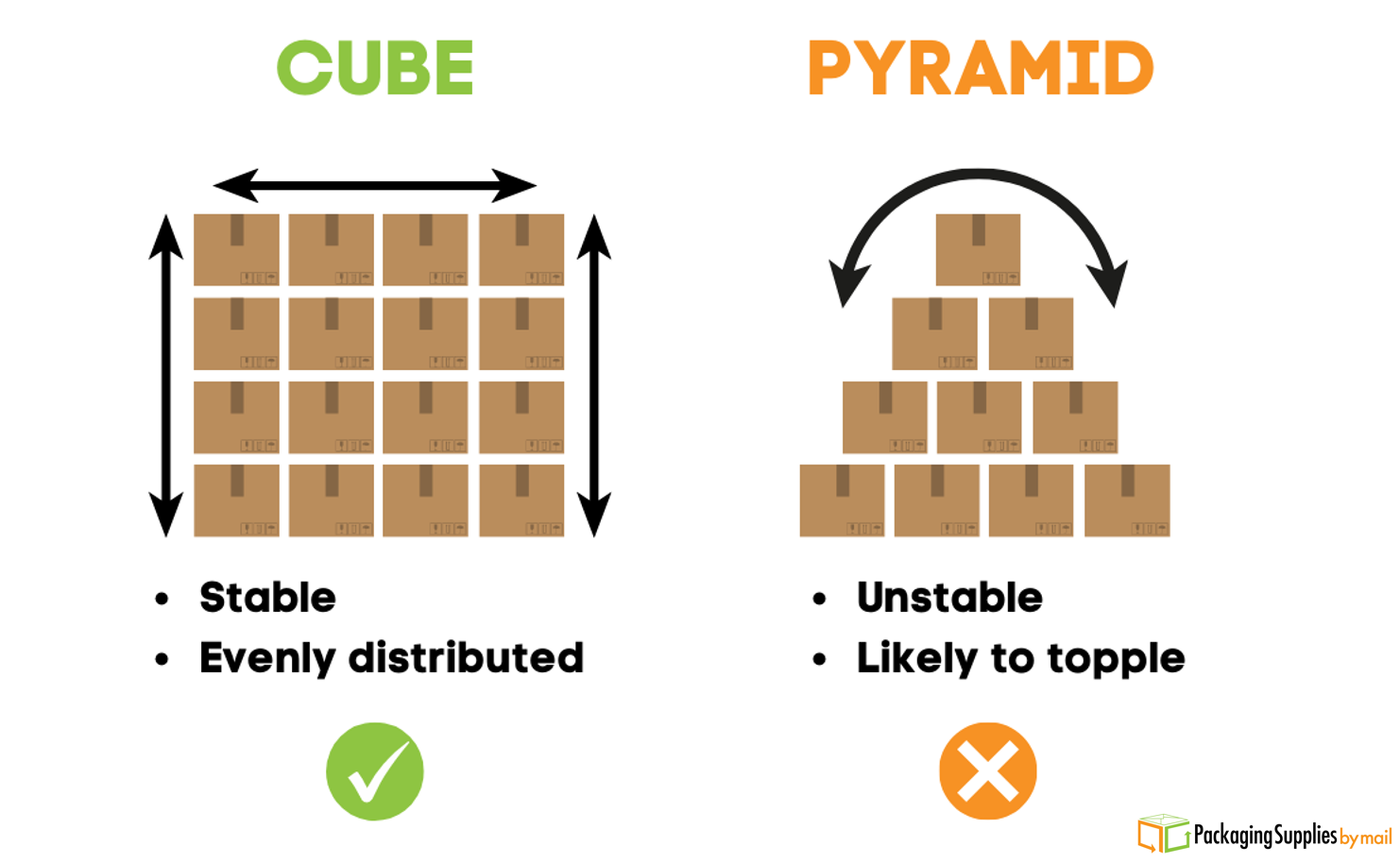 A comparison of the stability of a cube vs. a pyramid.