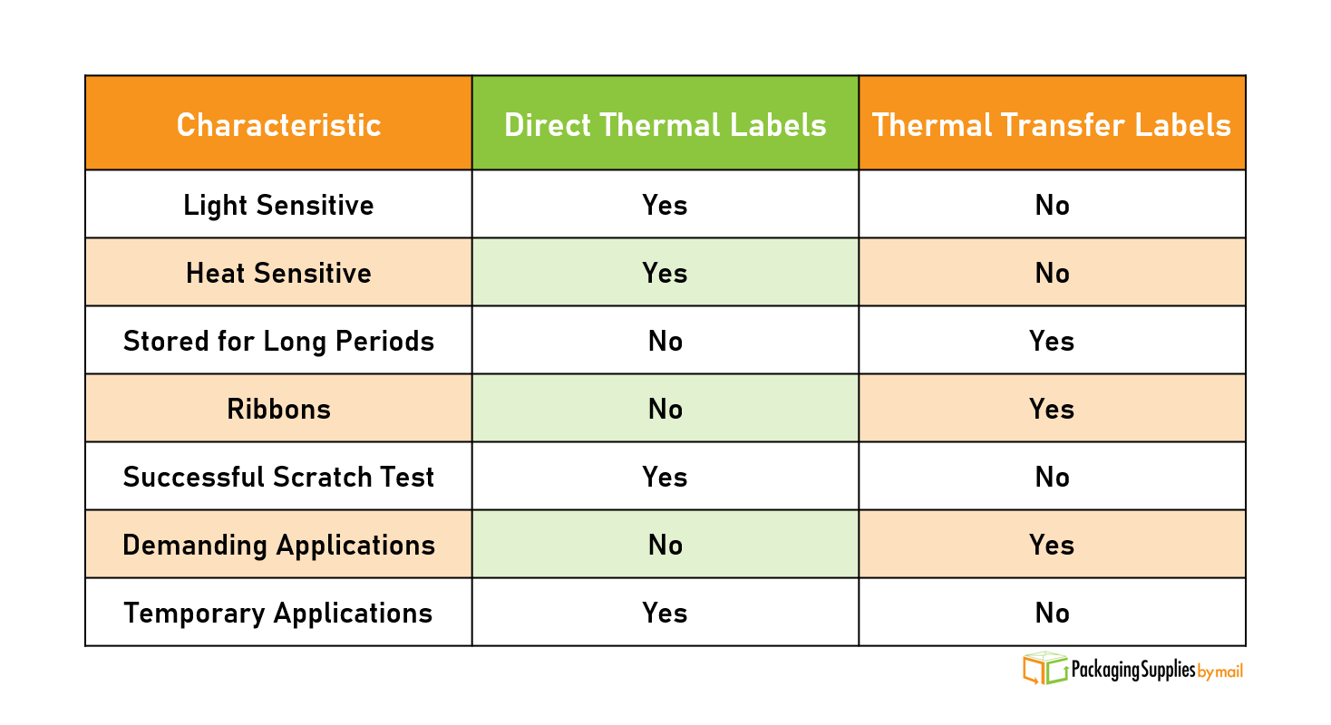 Direct Thermal vs. Thermal Transfer Labels