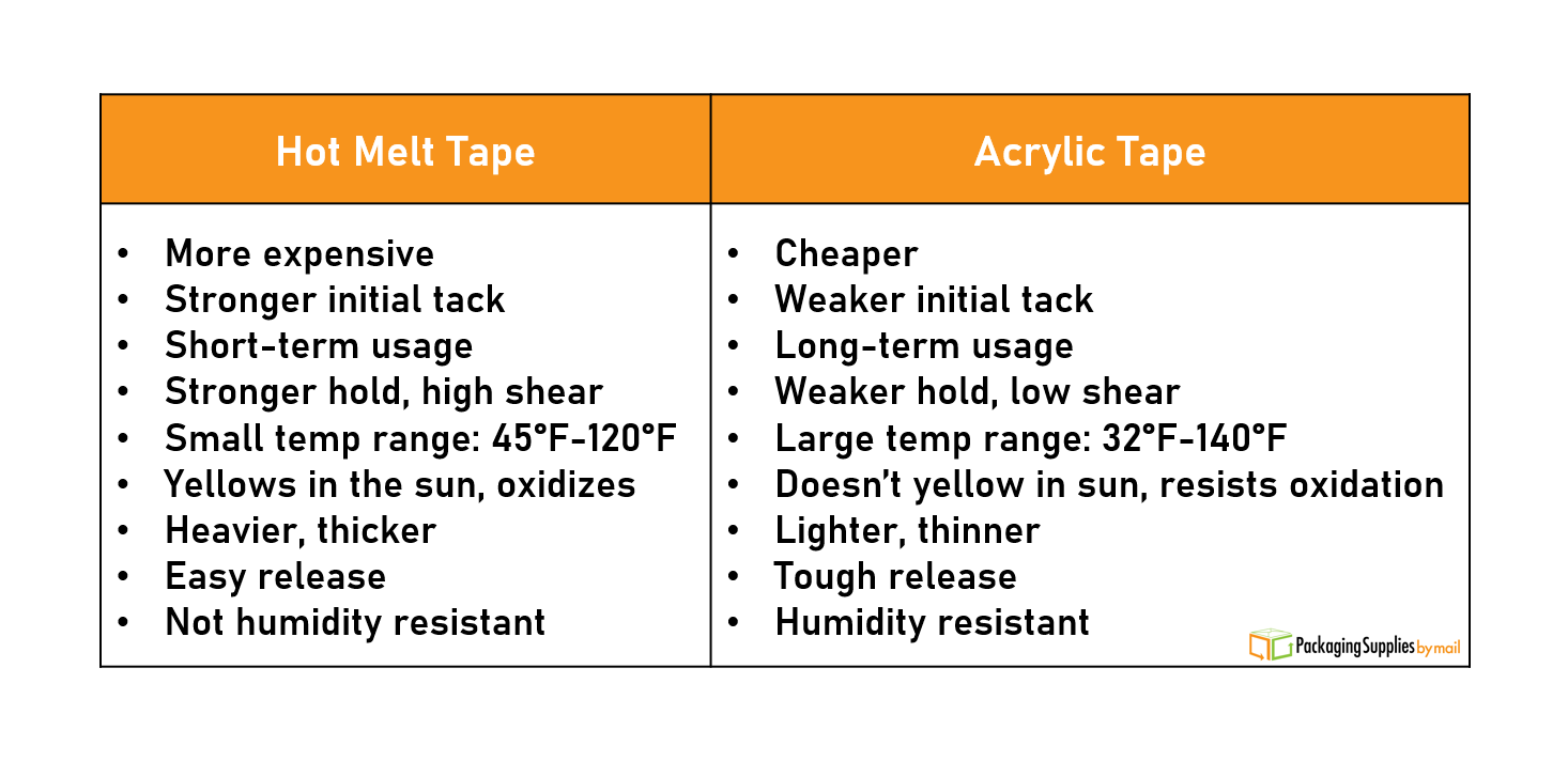 A table comparing hot melt and acrylic tape.