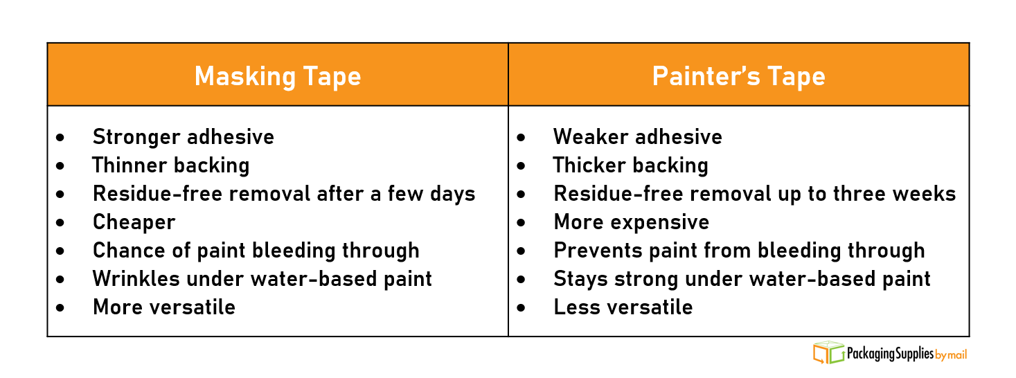 Masking vs. Painter's Tape