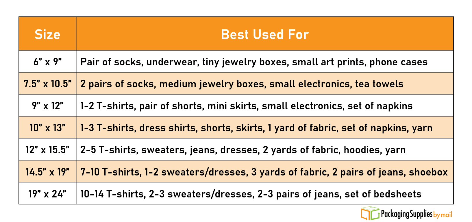 A table showing the best uses of different poly mailer sizes.